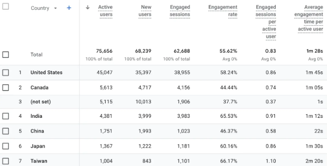 traffic for international SEO strategy